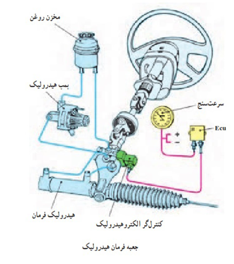 تفاوت بین سیستم هیدرولیک و فرمان برقی